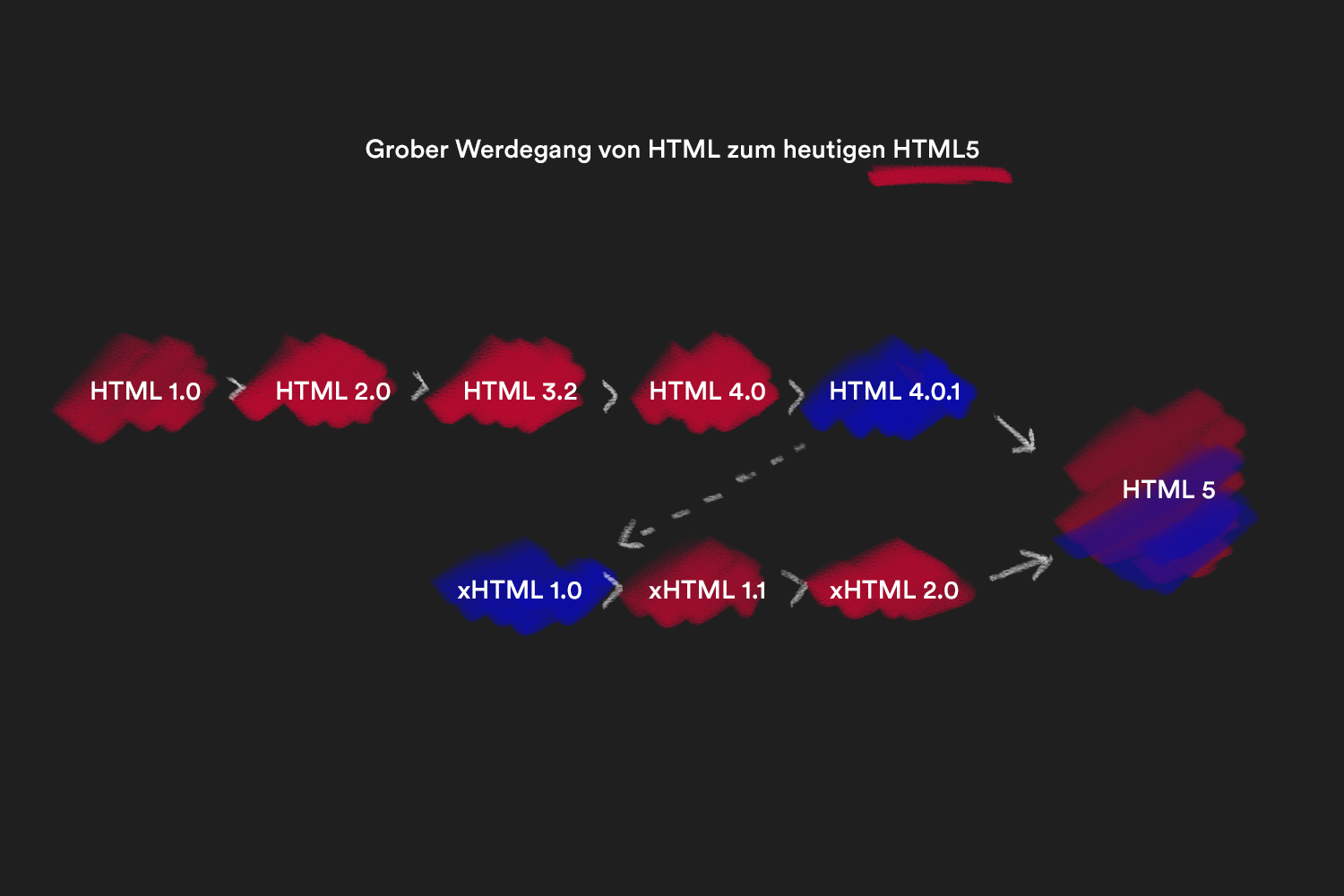 Grober Werdegang von HTML zum heutigen HTML5